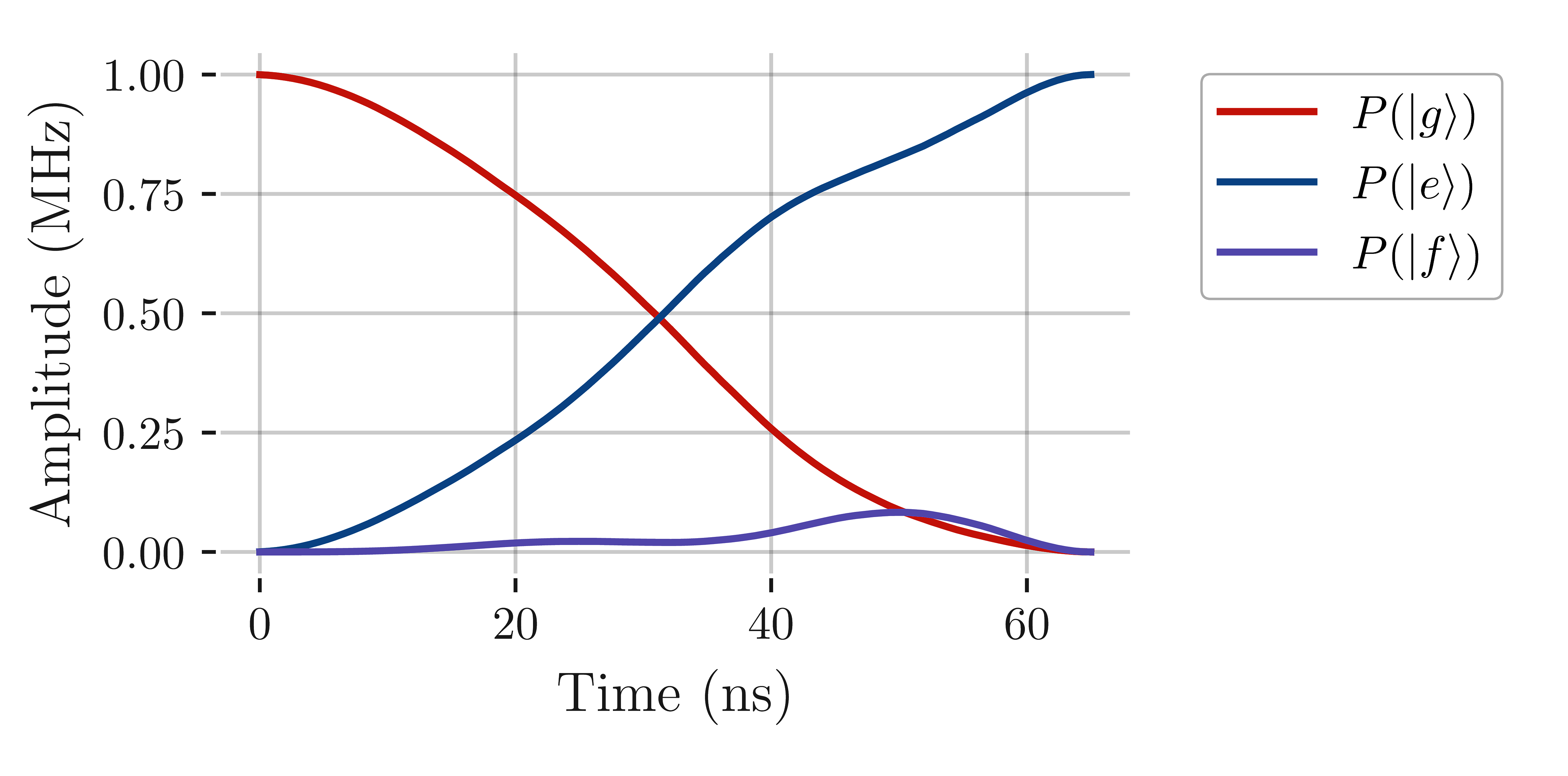 Level population of the 3-level "qubit" over the duration of the pulse calculated by the GRAPE algorithm we have so far