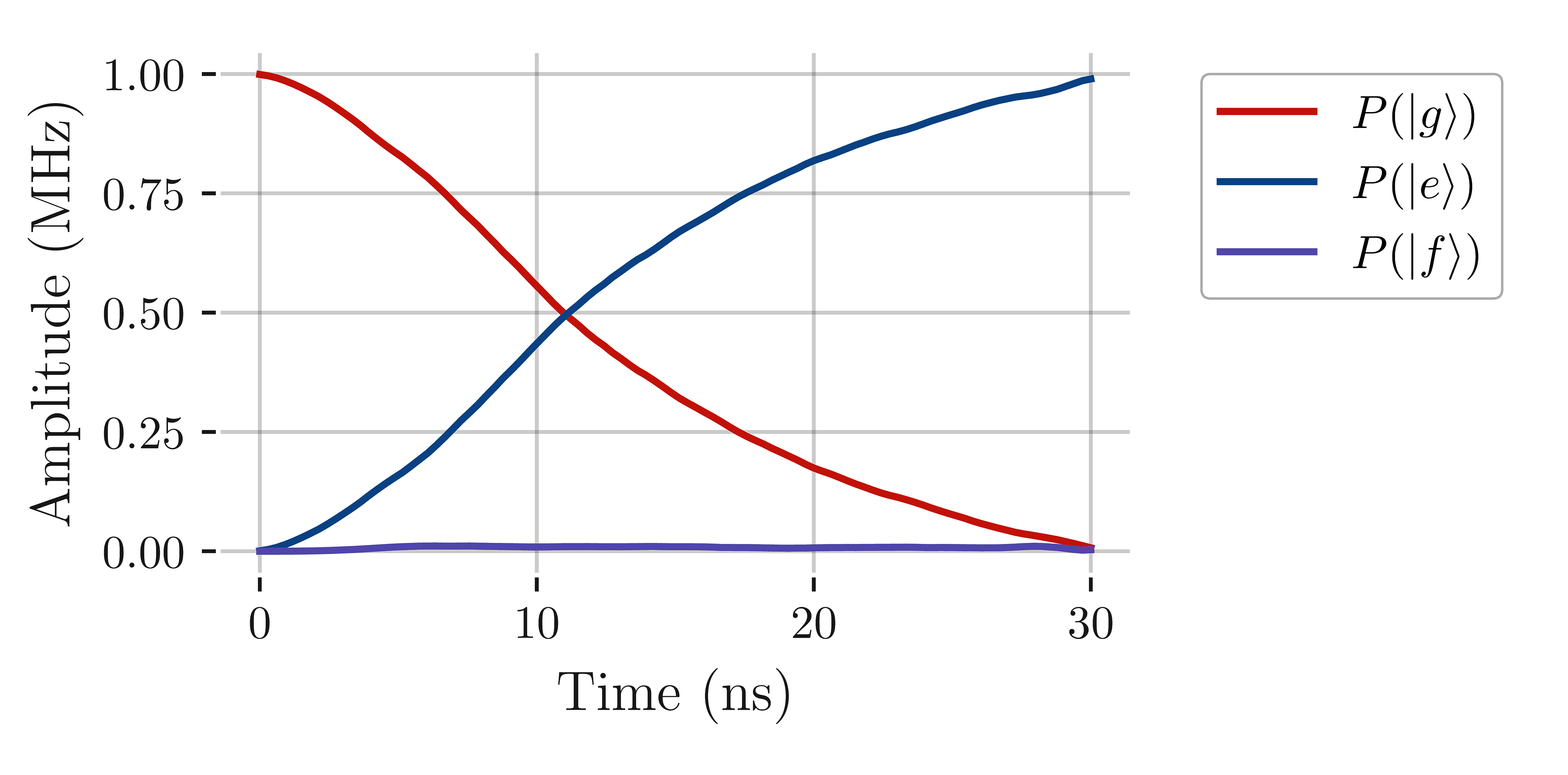 Level population of the "qubit" over the duration of the pulse that was found by the GRAPE algorithm, with all the penalties turned on, including the DRAG penalty.