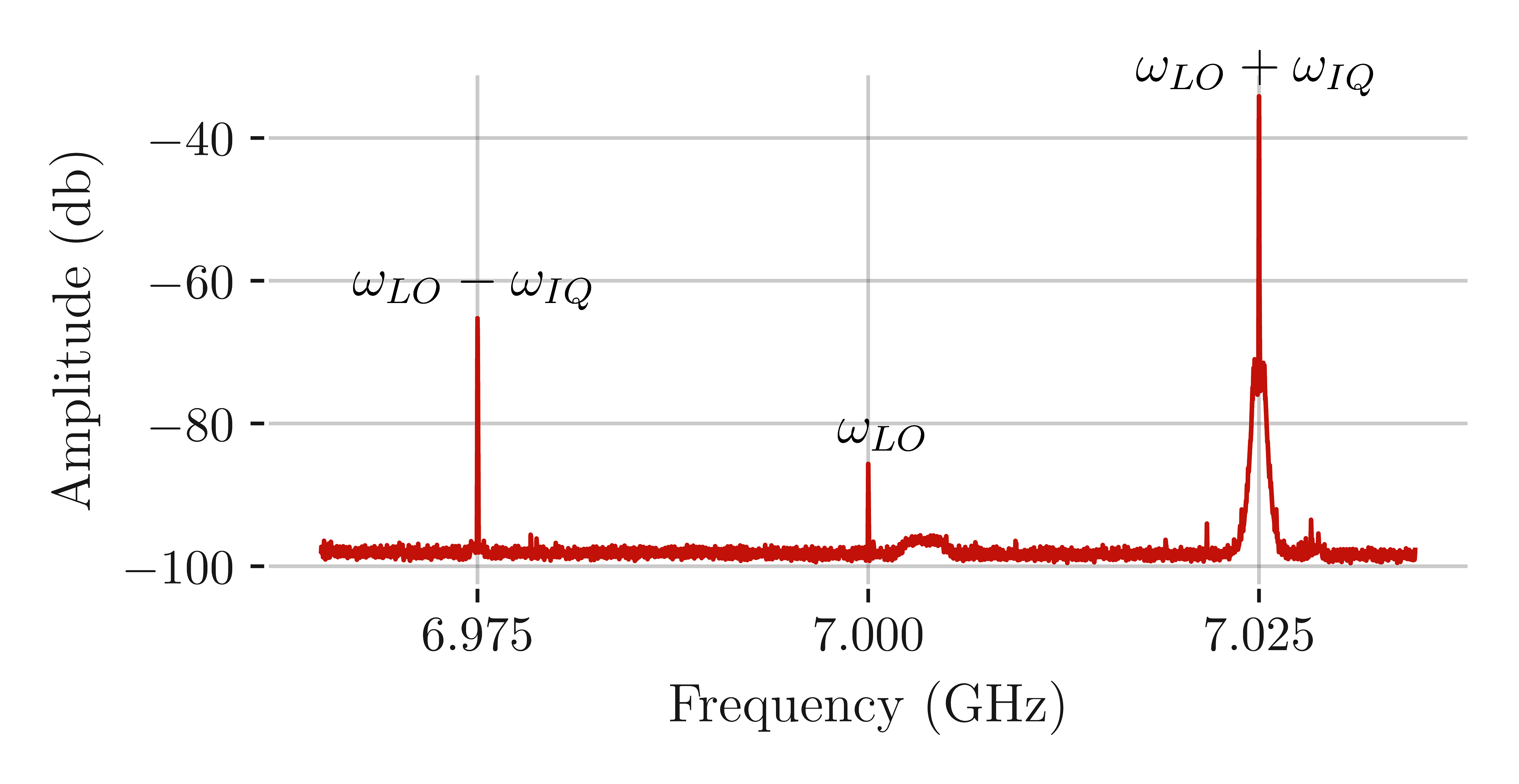 Spectrum Around the LO Frequency of the optimized IQ mixer