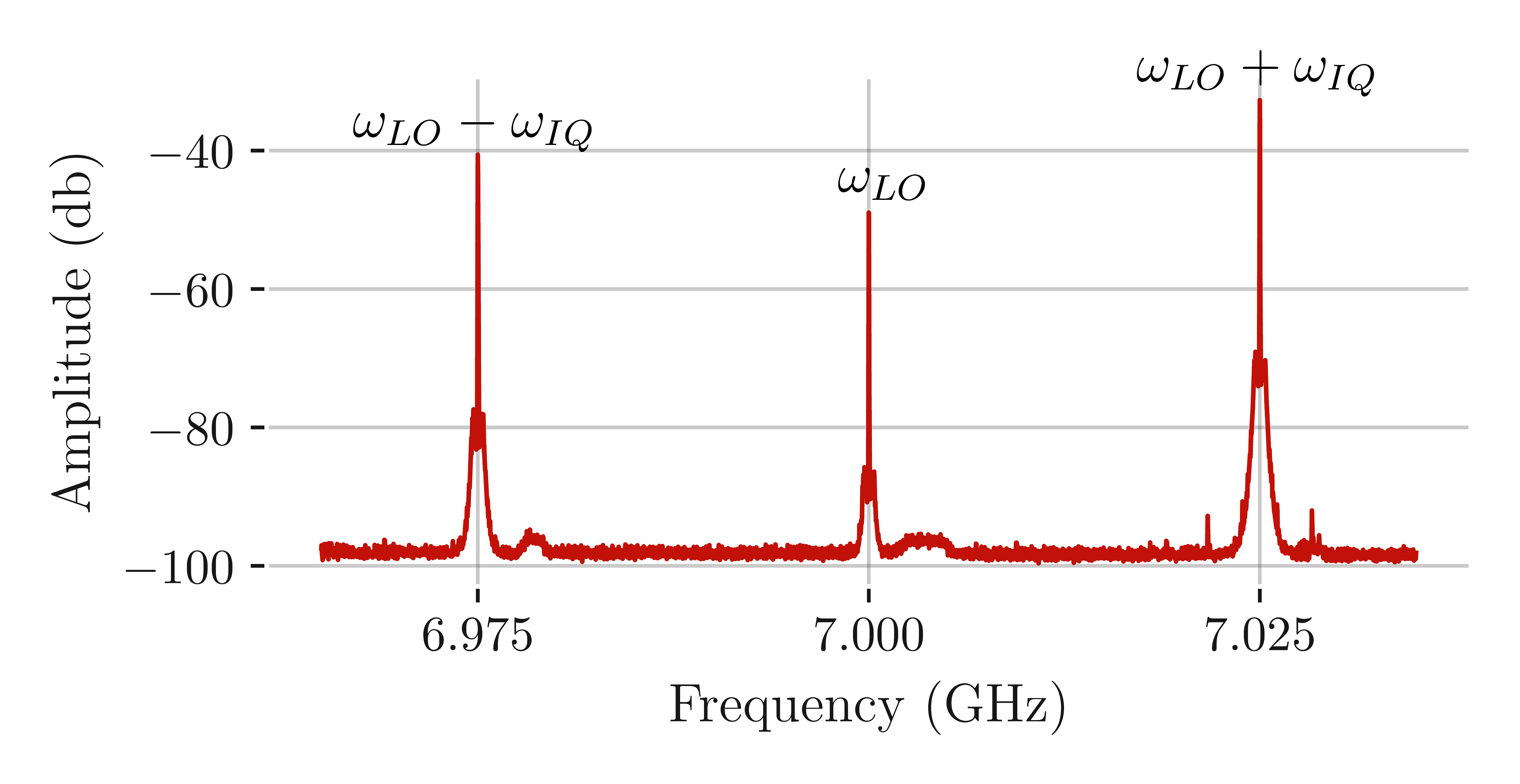 Spectrum Around the LO Frequency