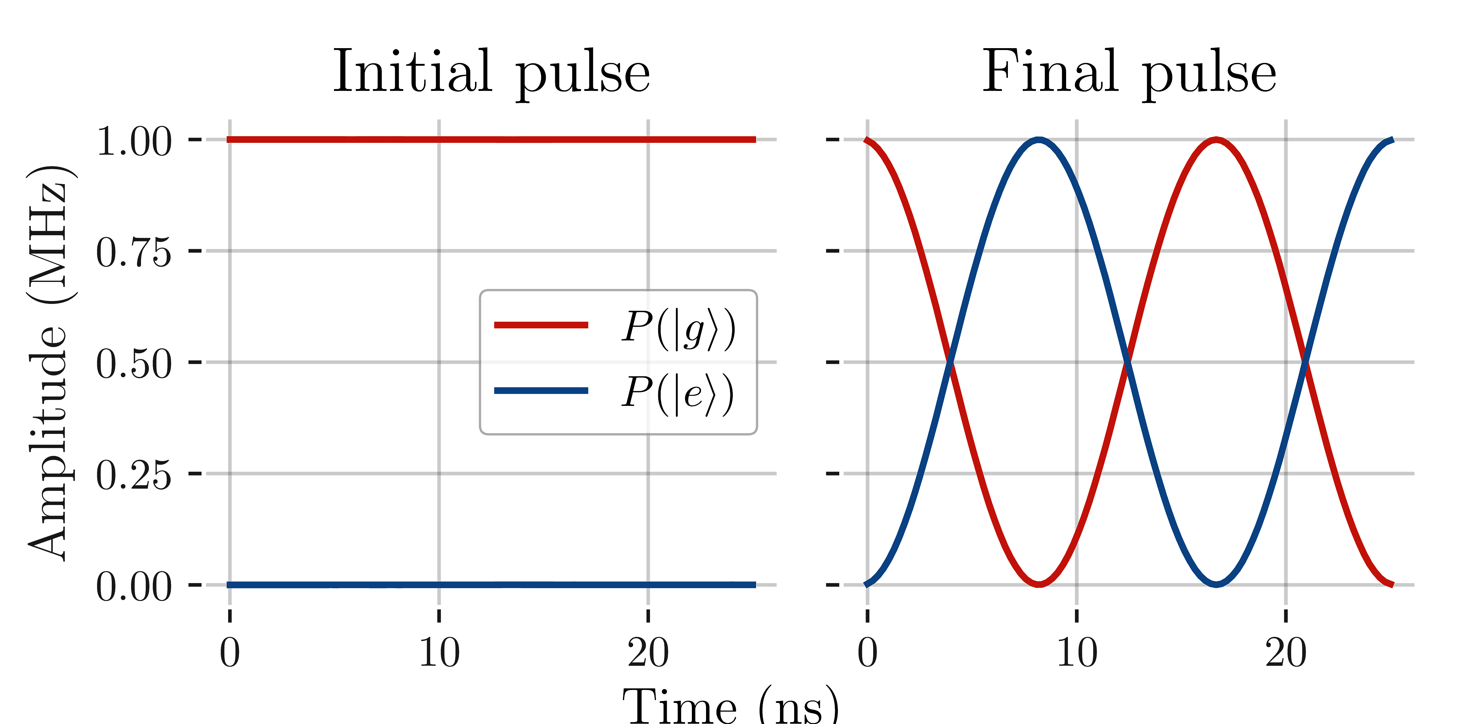 Population of qubit levels over pulse duration. Before the optimization, the state of the qubit (population of ground and excited states) almost did not change at all. After the optimization, the qubit goes from state \lvert 0 \rangle to \lvert 1 \rangle to \lvert 0 \rangle to \lvert 1 \rangle, doing some unnecessary back and forth between the states