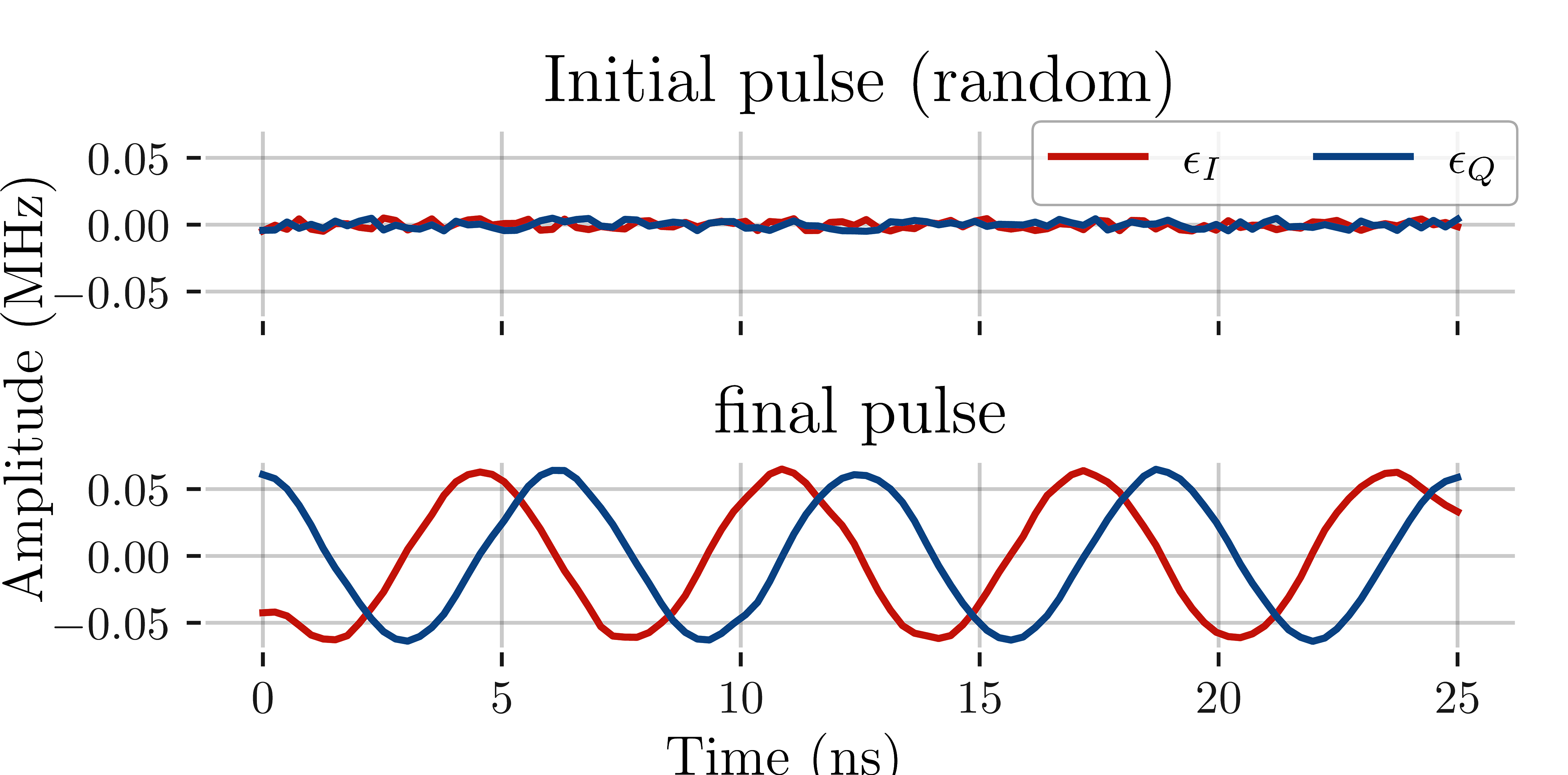 Pulses solution for \lvert 0 \rangle \rightarrow \lvert 1 \rangle. Each color is a different microwave control pulse of the system, I and Q. They are the real and imaginary parts of the calculated wave in appendix 1 