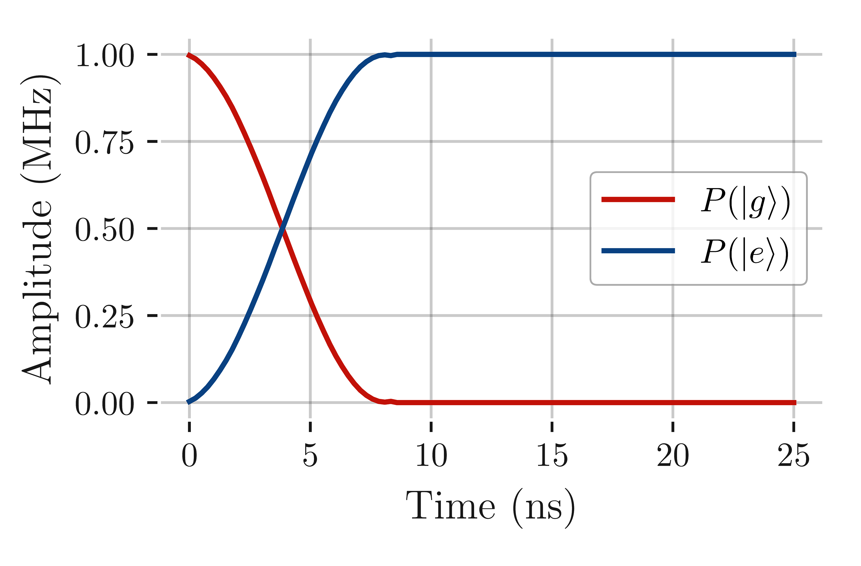 Level population of each state as a function of time over the duration of the pulse.