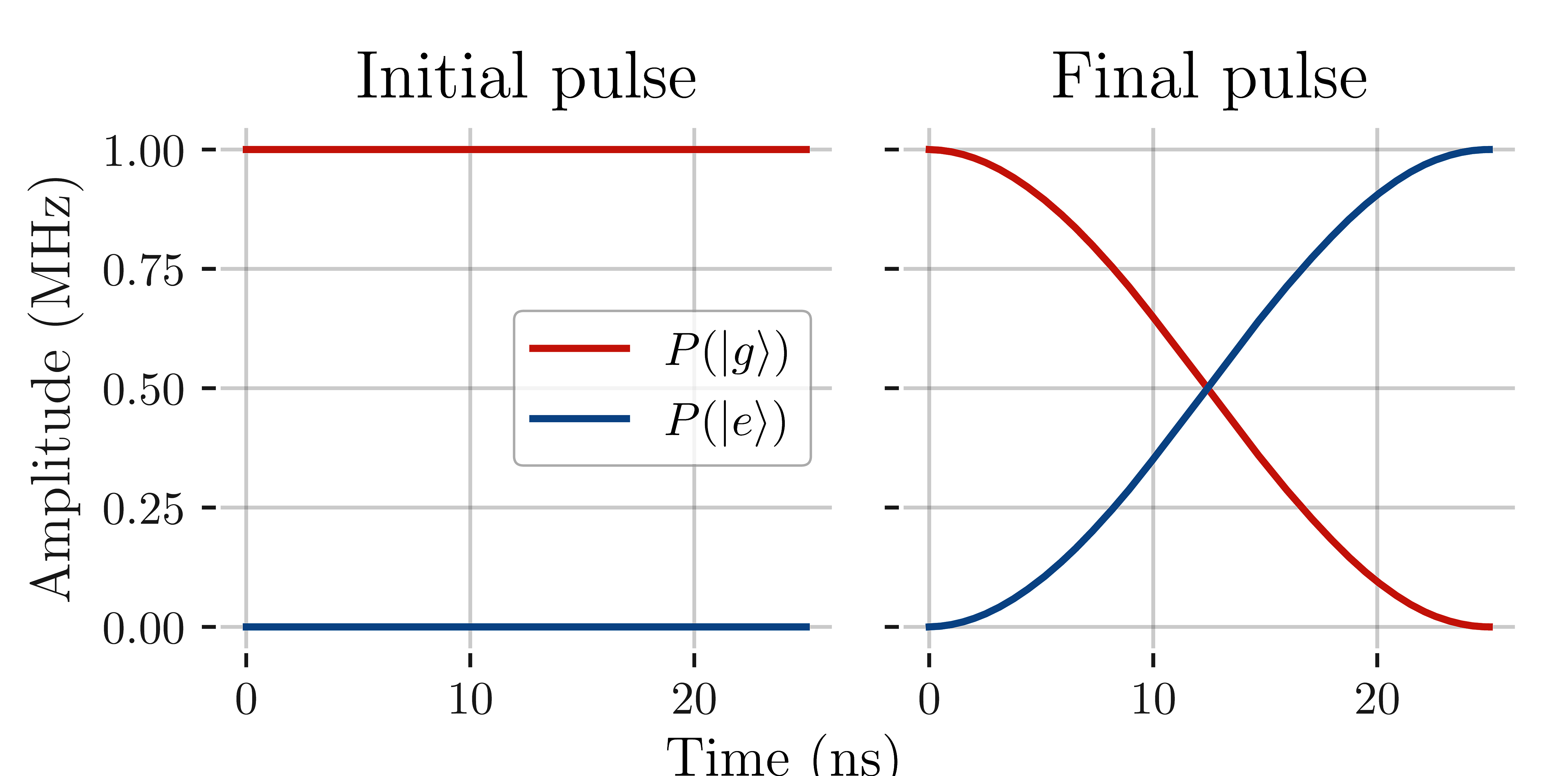 Population of qubit levels over pulse duration. Before the optimization, the state of the qubit (population of ground and excited states) almost did not change at all. After the optimization, the qubit goes from state \lvert 0 \rangle to \lvert 1 \rangle