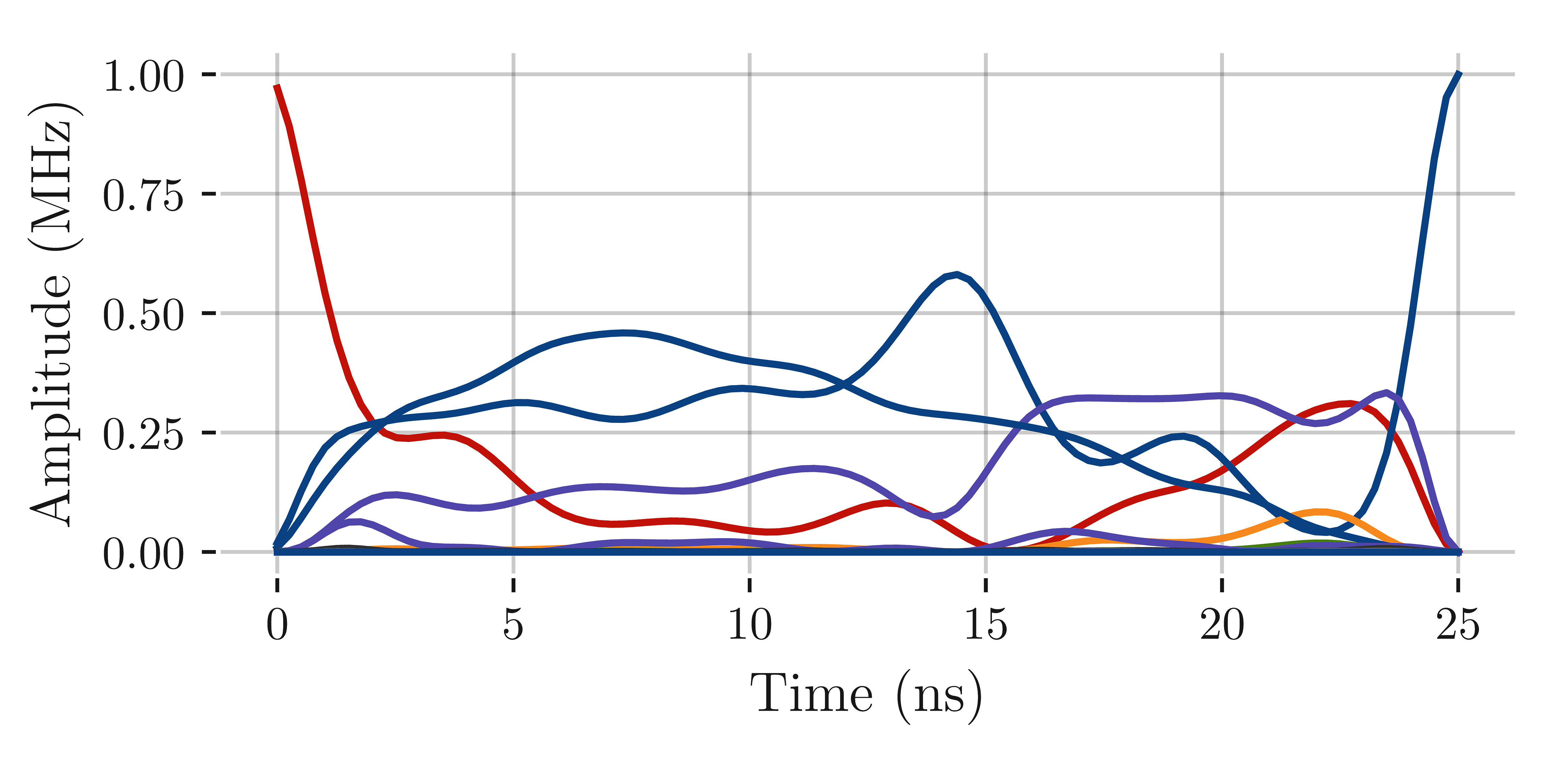 Transmon-cavity state population over the duration of the pulse that does the transformation \lvert g \rangle \otimes \lvert 0 \rangle\ \text{ (Blue)} \longrightarrow \lvert g \rangle \otimes \lvert 1 \rangle\ \text{ (Red)}.