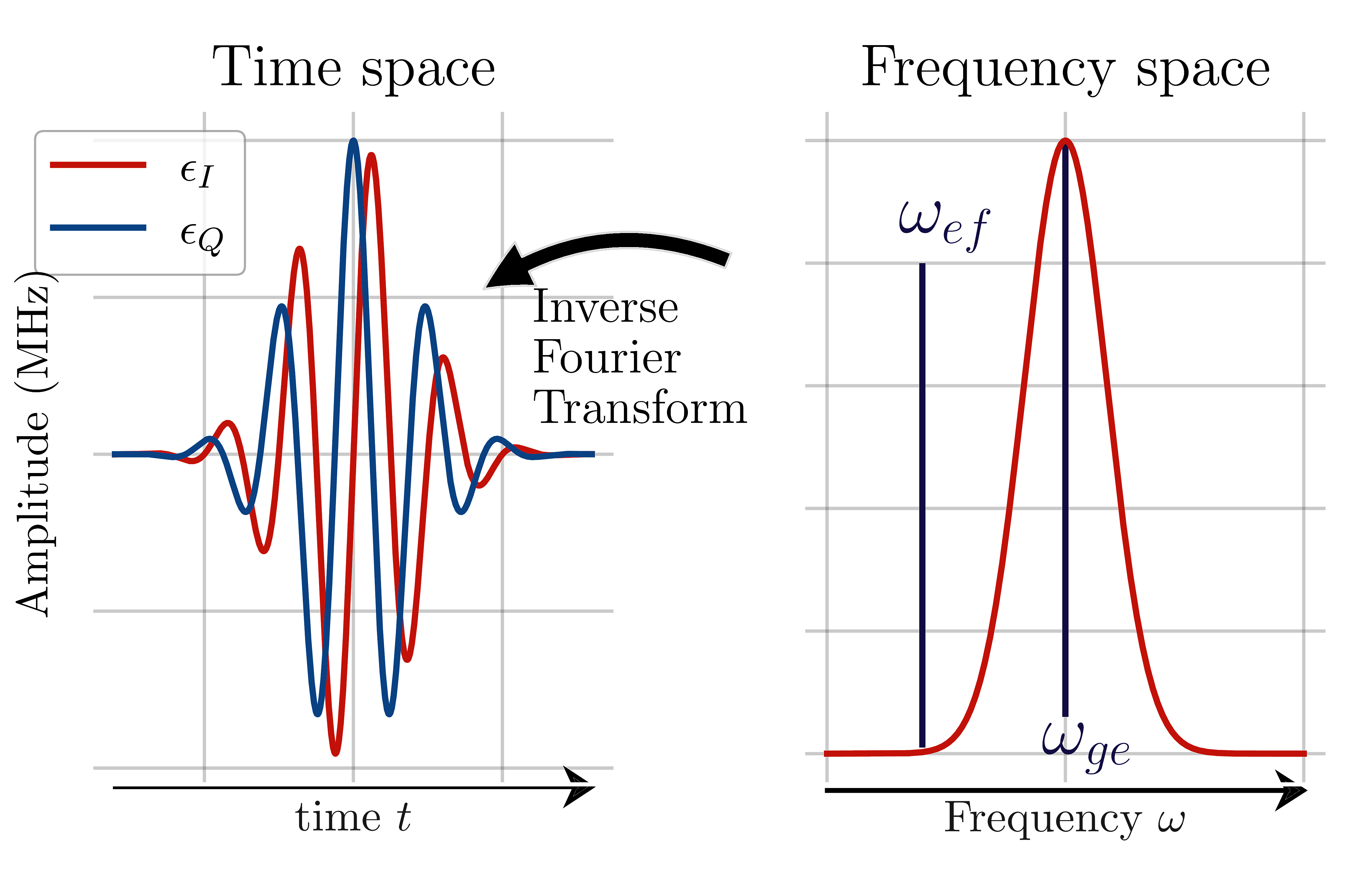 Example of an engineered an initial pulse for system with known characteristics. Normally you would also add some random noise