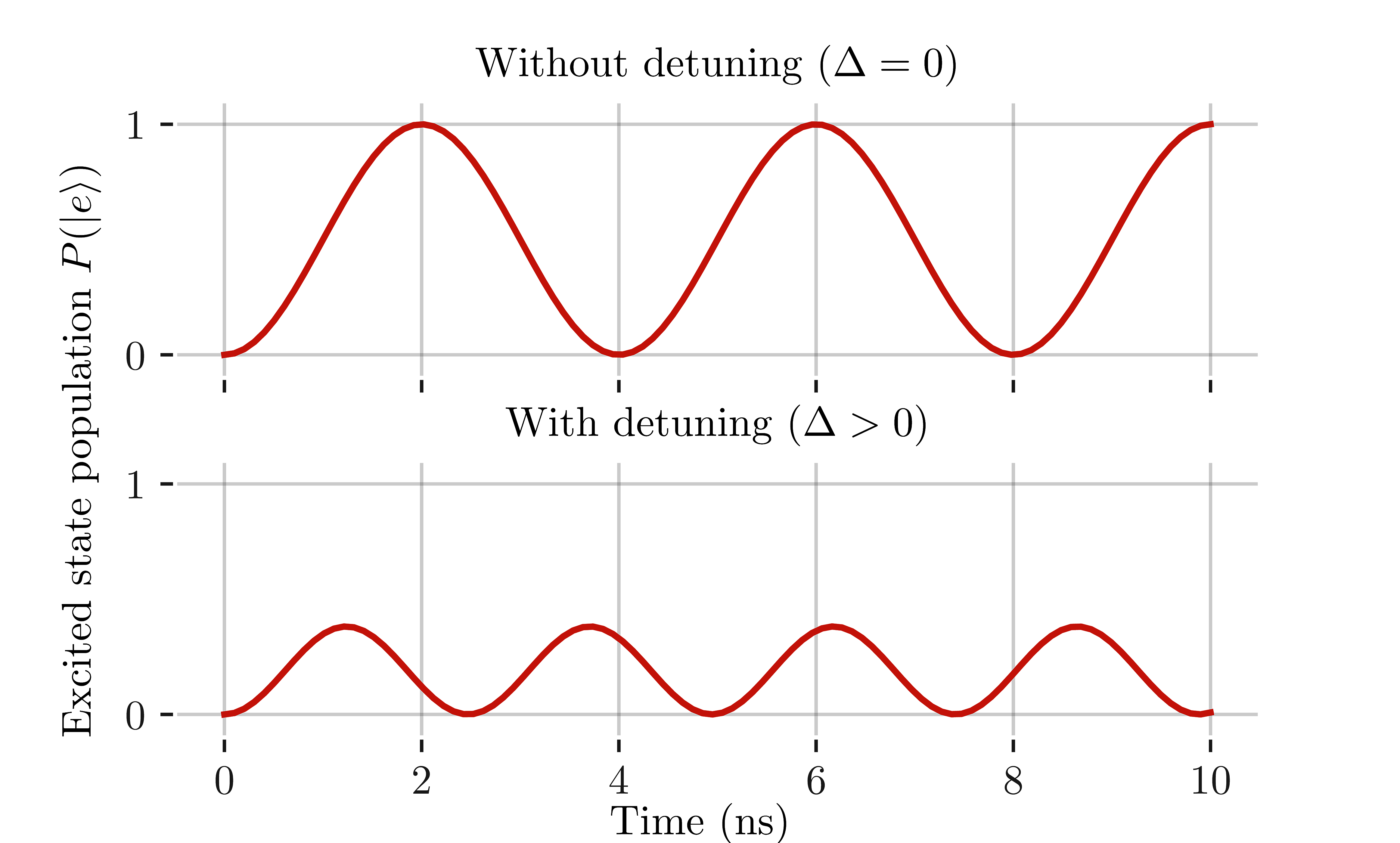 Rabi oscillations of atom in a classical electromagnetic field. The top graph is without detuning \Delta = 0 and the bottom graph is with detuning \Delta \ne 0