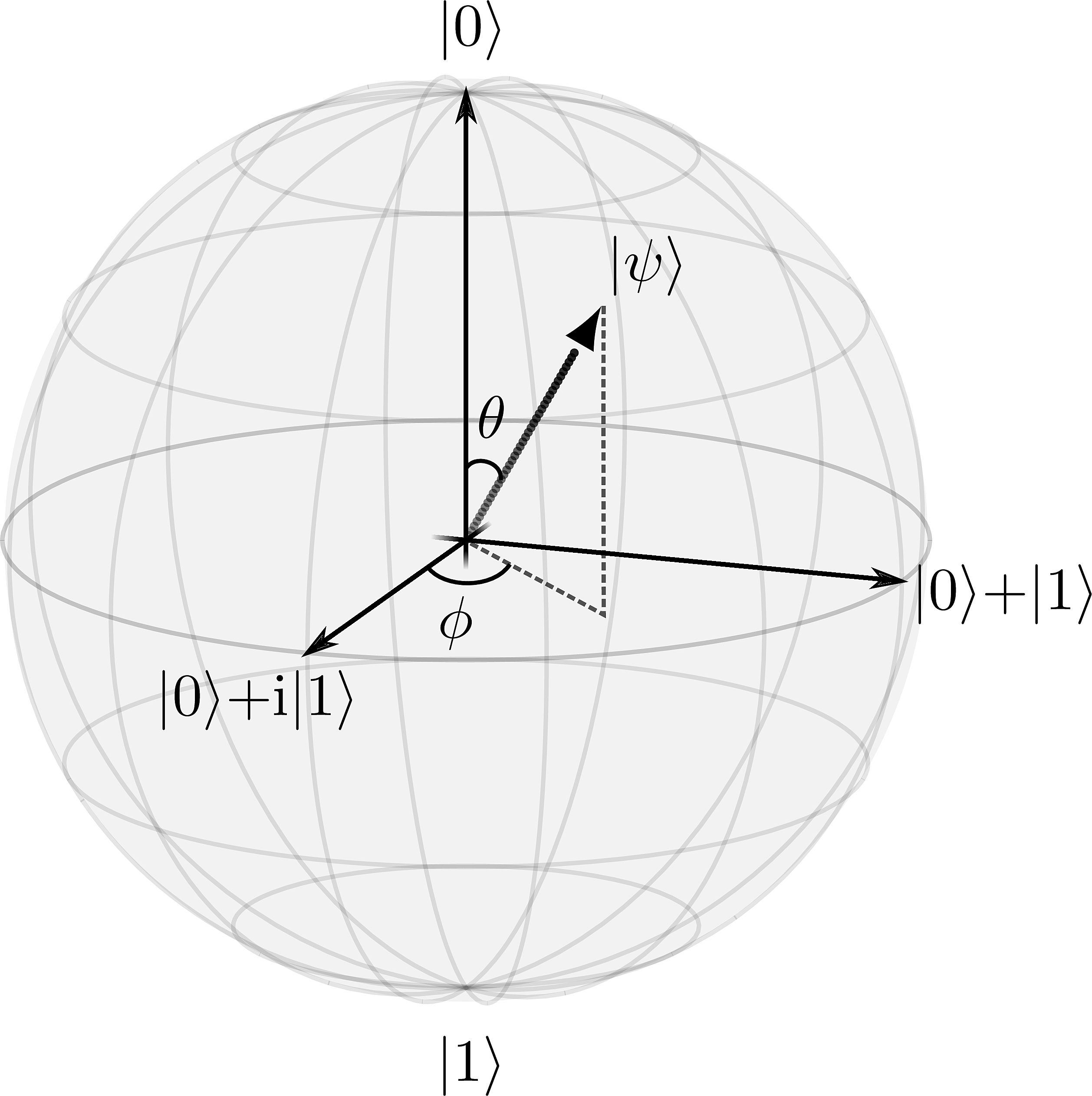 Bloch sphere representation of a qubit