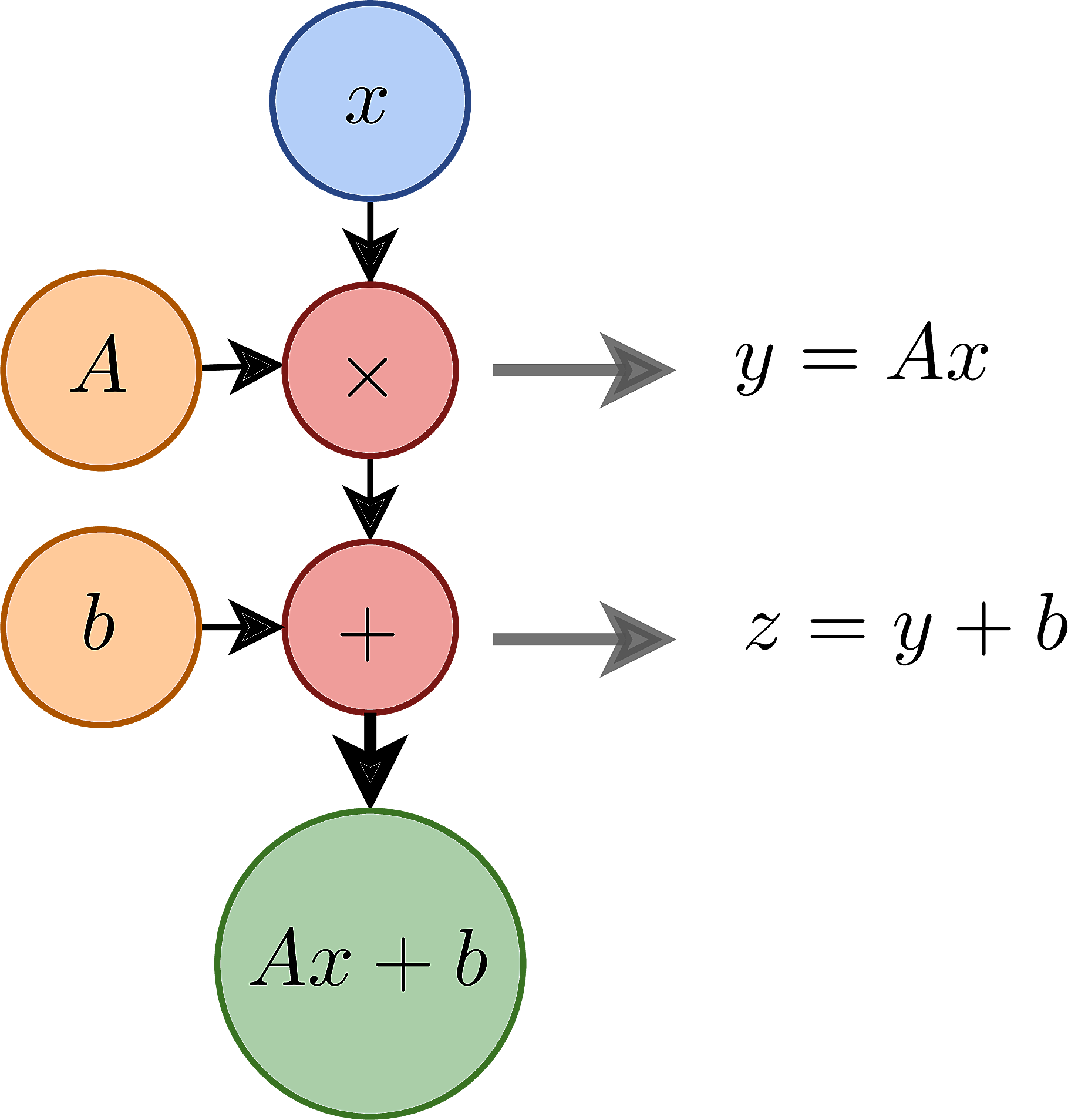 Example of a basic computational graph