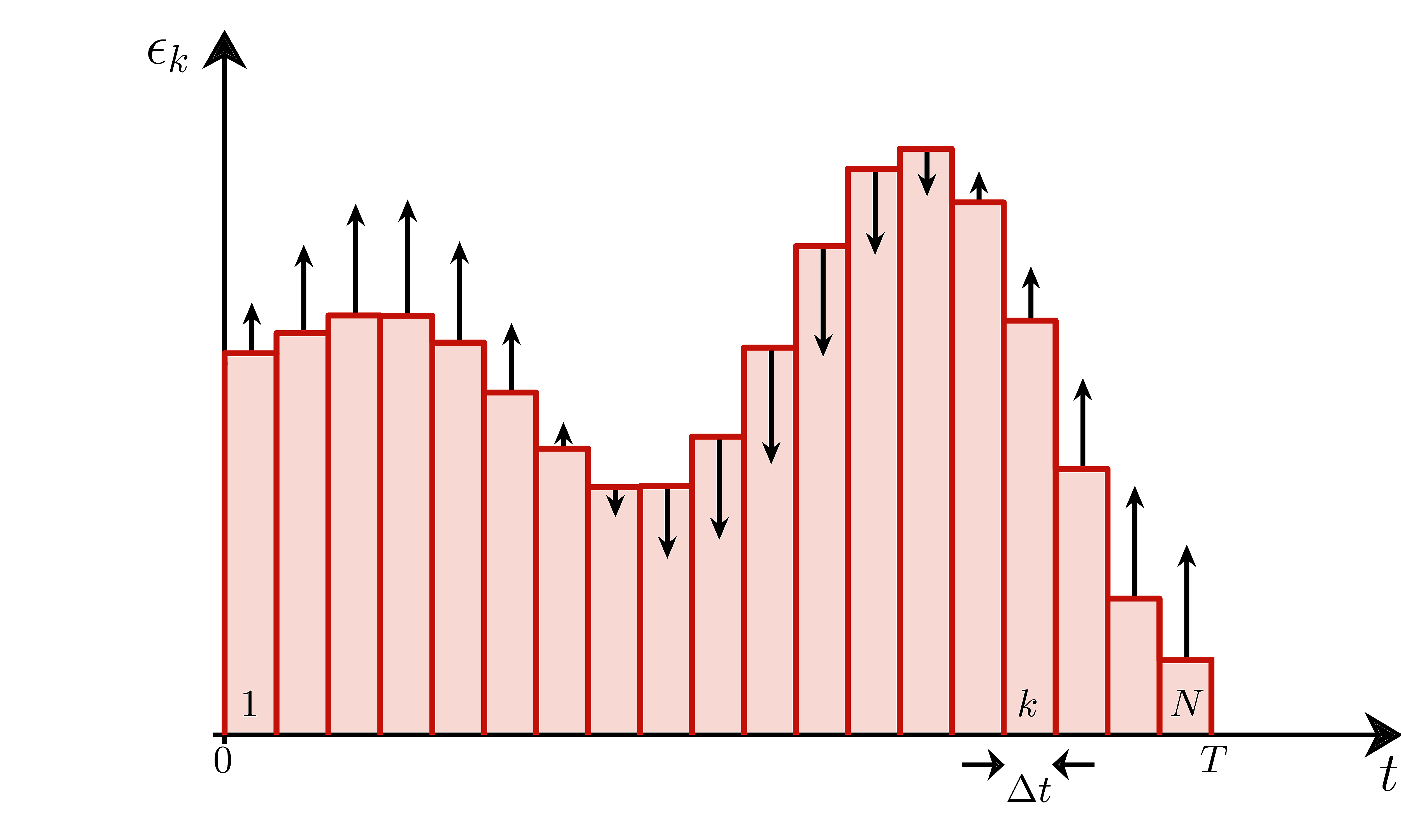 Example of a step-wise constant function as an array of numbers