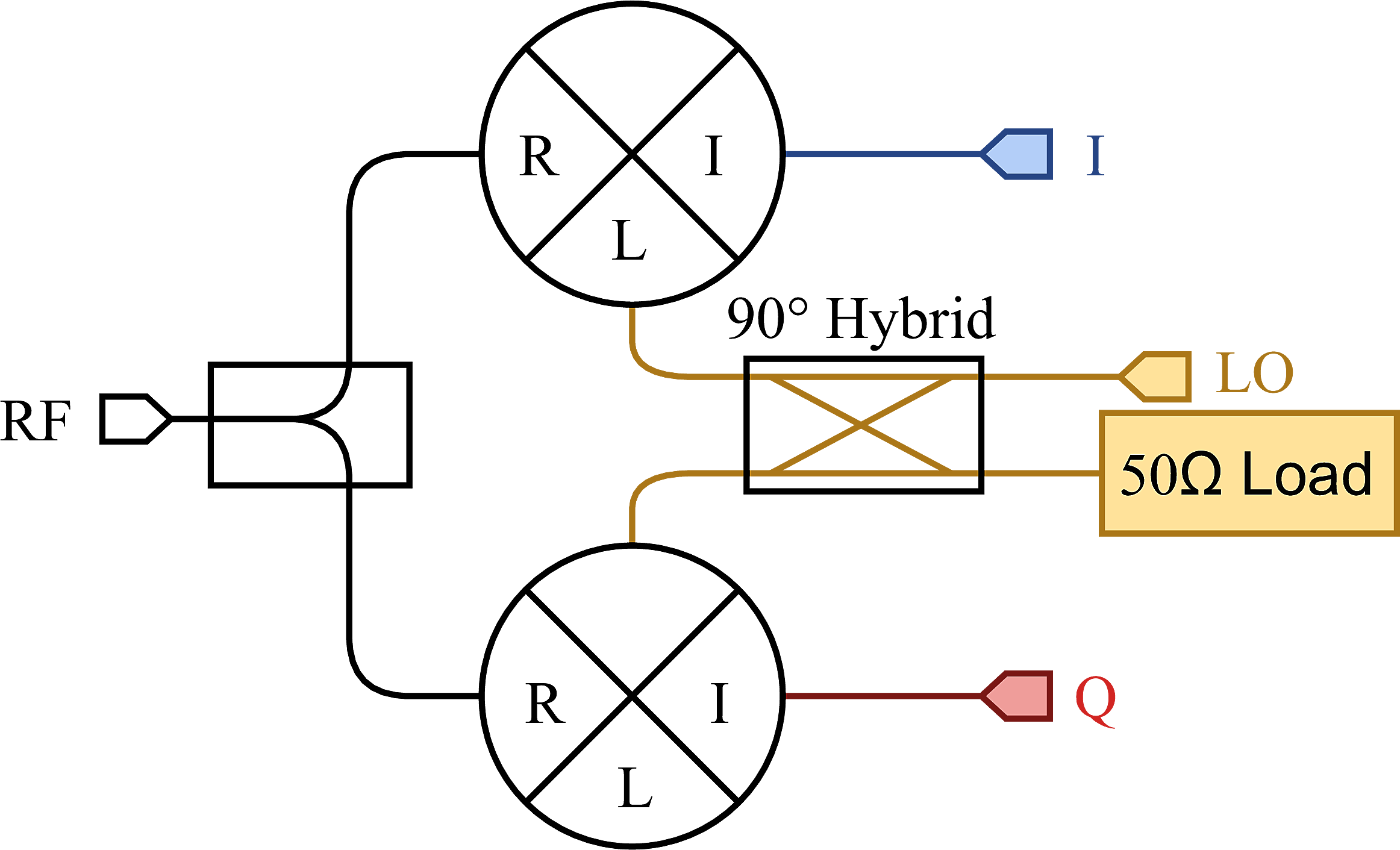 The IQ mixer[]{label="fig:IQ-Mixer"}