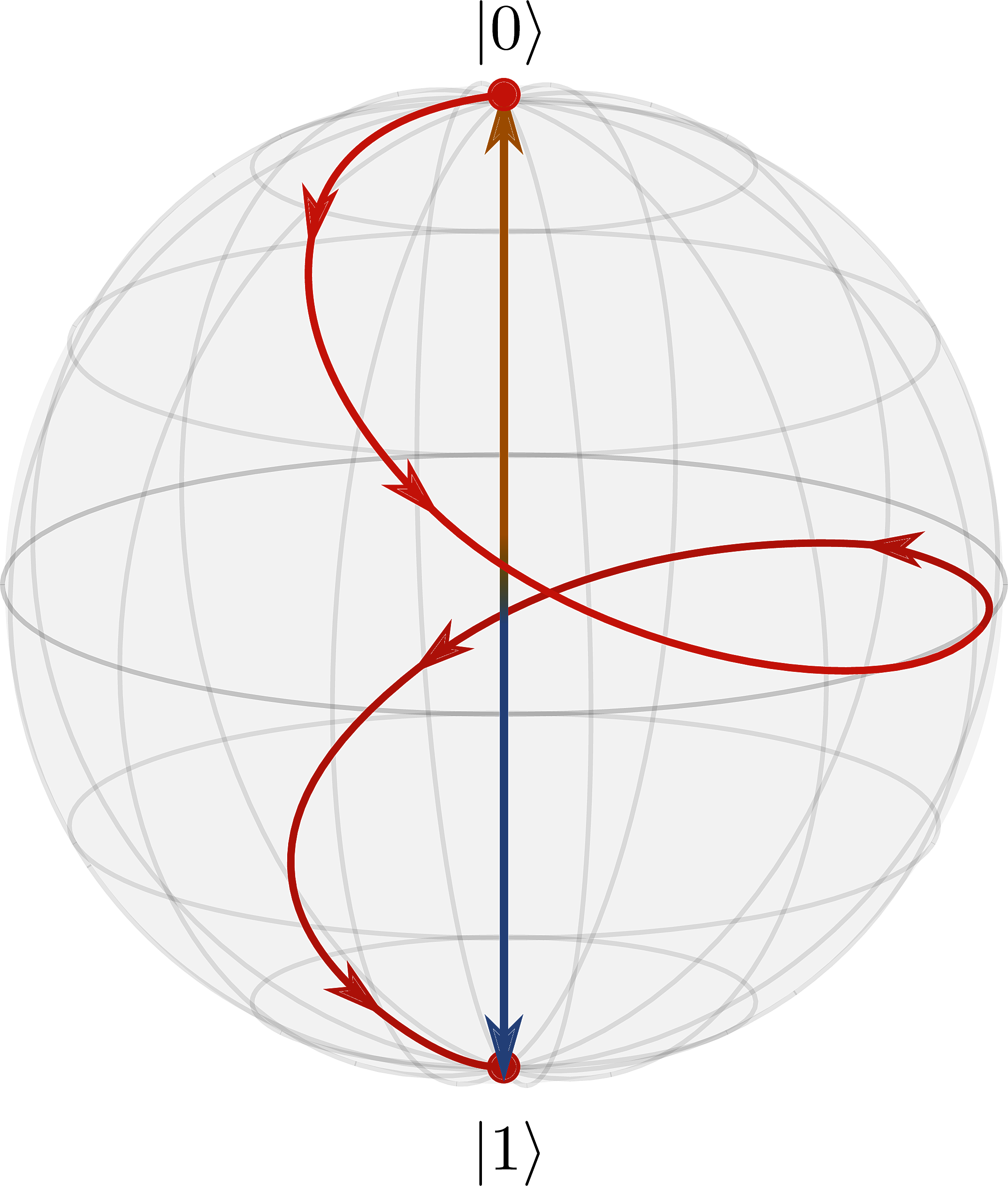 Path of the qubit along the Bloch sphere. The qubit goes from state $\lvert 0 \rangle$ to state $\lvert 1 \rangle$, preforming one loop on the sphere, the arrows represent the initial state and the target state, and the points represent the path of the state of the qubit[]{label="fig:band-amp-const-blcoh"}